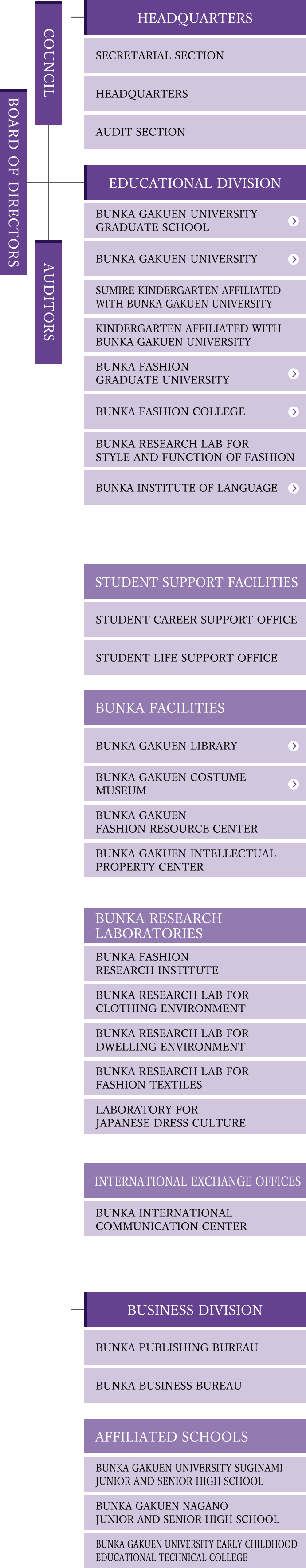 Organization chart